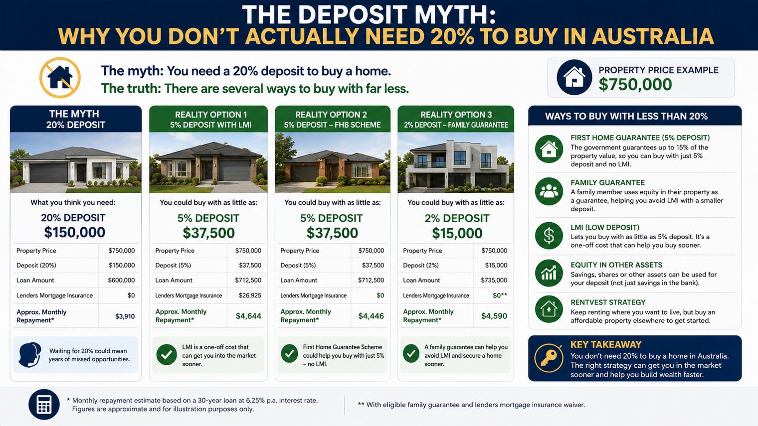 The deposit myth: why you don't actually need 20% to buy in Australia