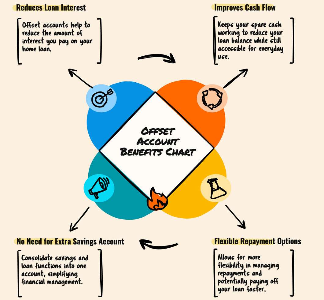 Offset account benefits chart showcasing loan interest reduction, cash flow improvement, and flexible repayments.