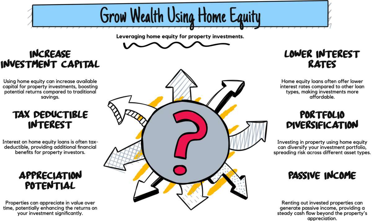 Infographic on using home equity for property investments, highlighting capital growth and passive income.