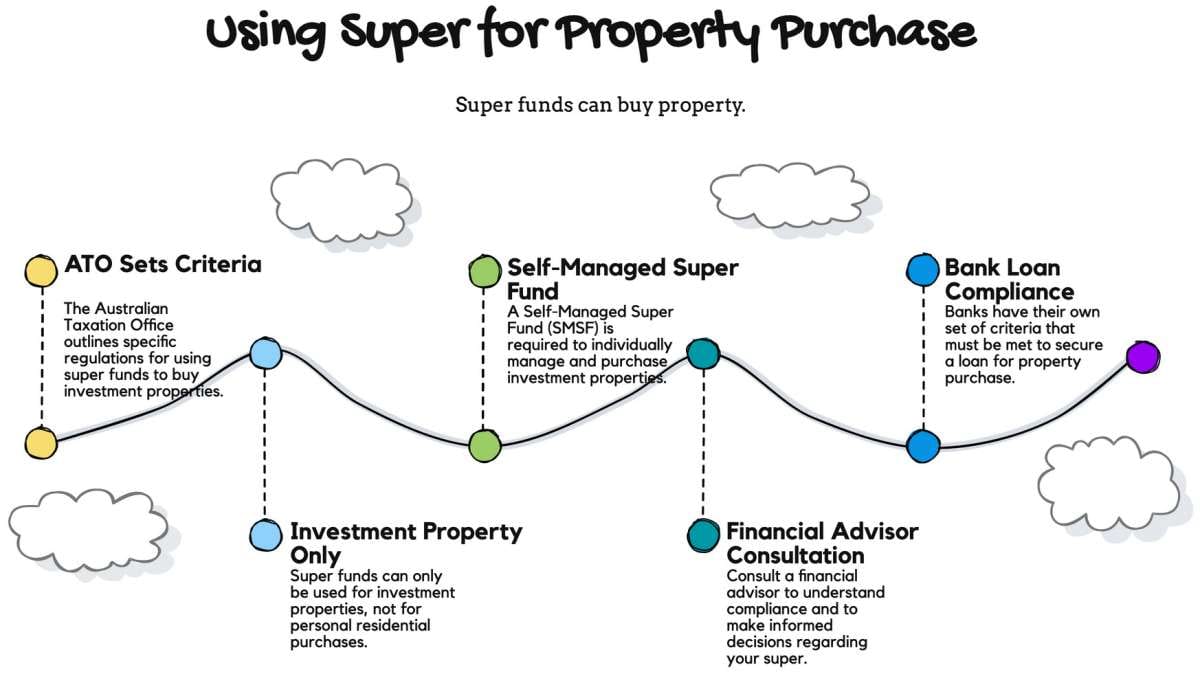 Flowchart illustrating using superannuation funds for property purchase in Australia.